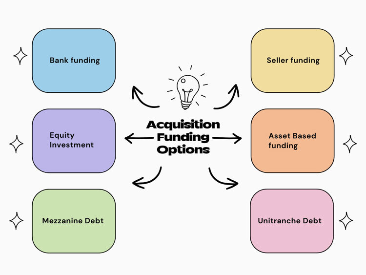 Acquisition Funding Options Acquisition Funding Options
